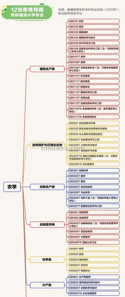 转存!最新大学本科专业思维导图，志愿填报必看! - 图画吧TUHUABA
