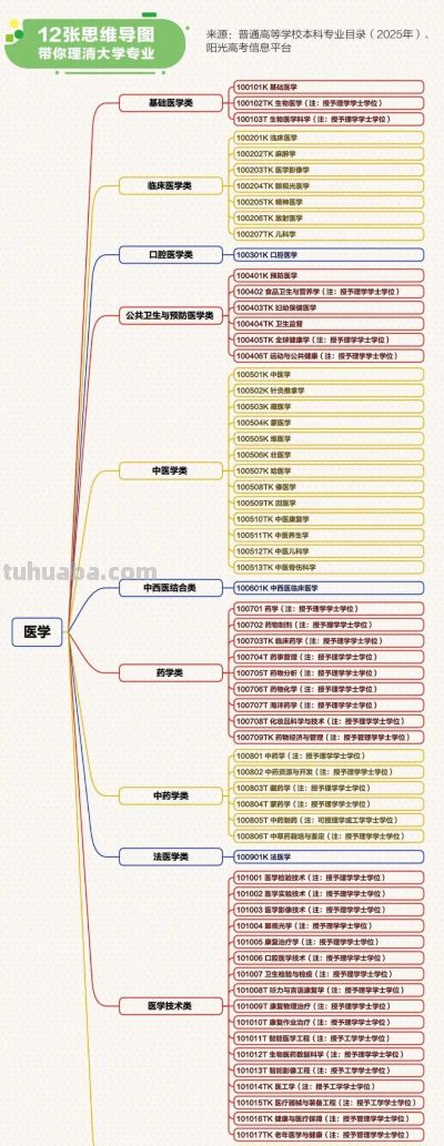 转存!最新大学本科专业思维导图，志愿填报必看! - 图画吧TUHUABA