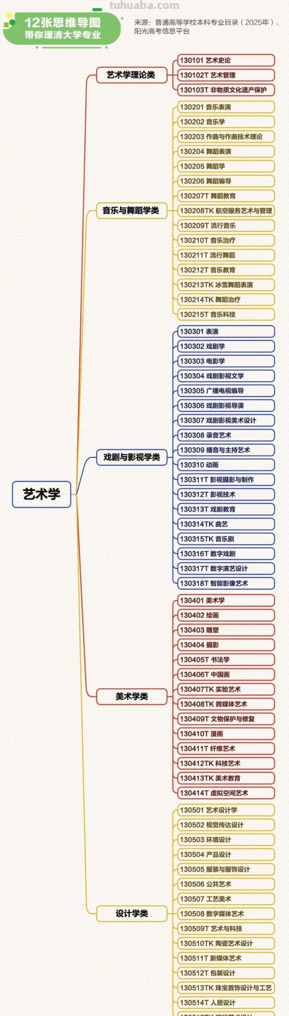 转存!最新大学本科专业思维导图，志愿填报必看! - 图画吧TUHUABA