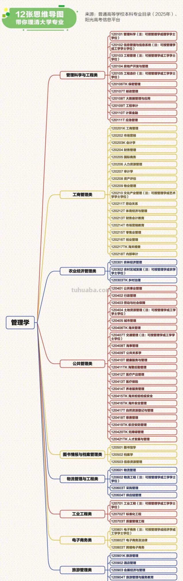 转存!最新大学本科专业思维导图，志愿填报必看! - 图画吧TUHUABA