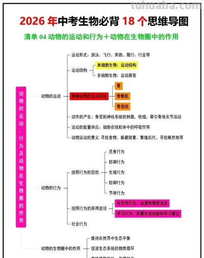 生物老师:18张思维导图,收藏给孩子吃透了,会考就能冲年级第一 - 今日头条 生物老师:18张思维导图,收藏给孩子吃透了,会考就能冲年级第一 - 图画吧TUHUABA