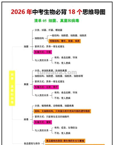 生物老师:18张思维导图,收藏给孩子吃透了,会考就能冲年级第一 - 今日头条 生物老师:18张思维导图,收藏给孩子吃透了,会考就能冲年级第一 - 图画吧TUHUABA