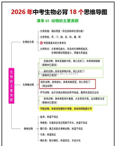 生物老师:18张思维导图,收藏给孩子吃透了,会考就能冲年级第一 - 今日头条 生物老师:18张思维导图,收藏给孩子吃透了,会考就能冲年级第一 - 图画吧TUHUABA