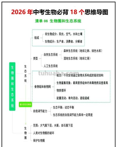 生物老师:18张思维导图,收藏给孩子吃透了,会考就能冲年级第一 - 今日头条 生物老师:18张思维导图,收藏给孩子吃透了,会考就能冲年级第一 - 图画吧TUHUABA