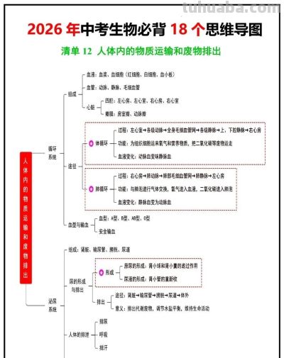 生物老师:18张思维导图,收藏给孩子吃透了,会考就能冲年级第一 - 今日头条 生物老师:18张思维导图,收藏给孩子吃透了,会考就能冲年级第一 - 图画吧TUHUABA