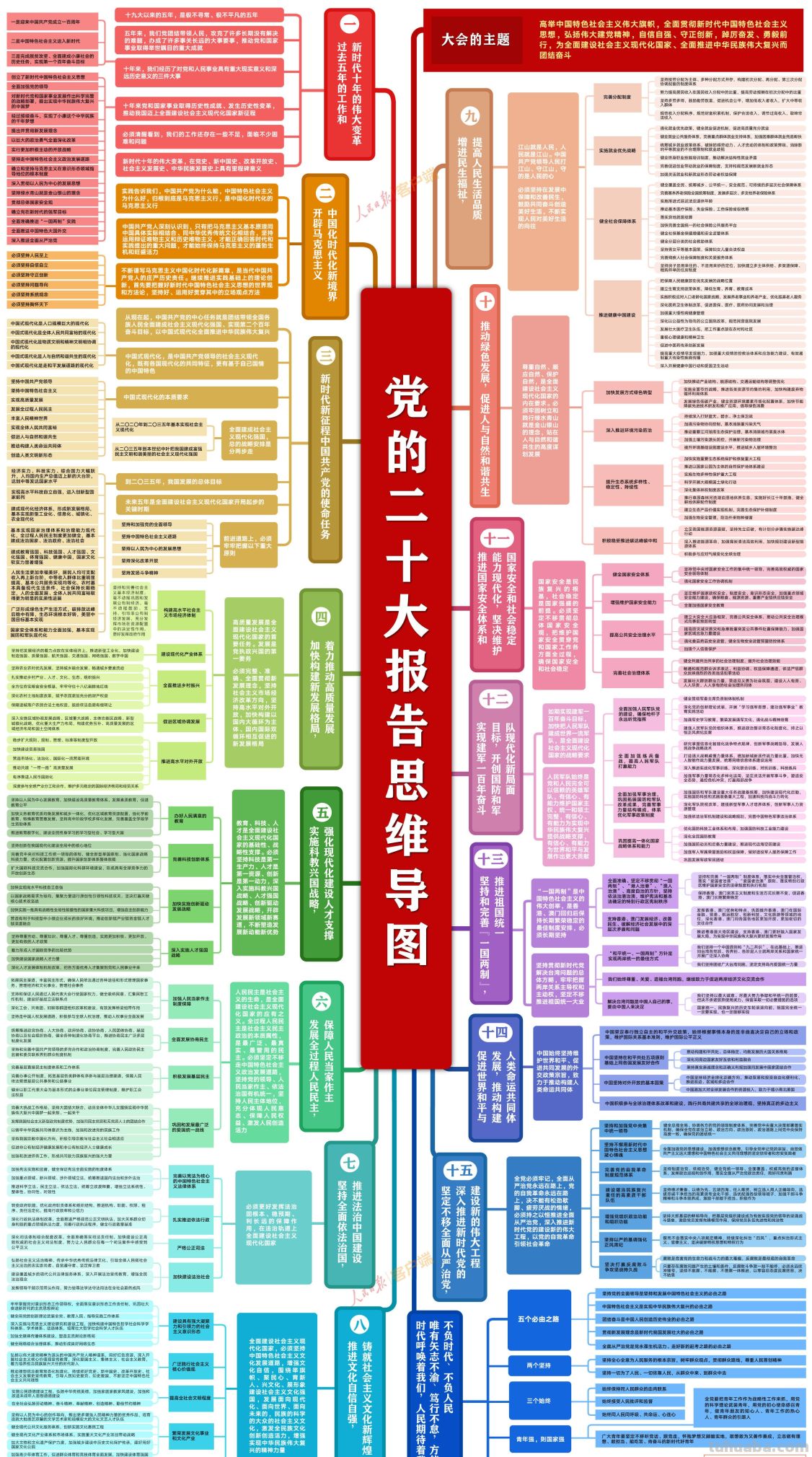 收好这份思维导图，一起学习党的二十大报告 - 今日头条