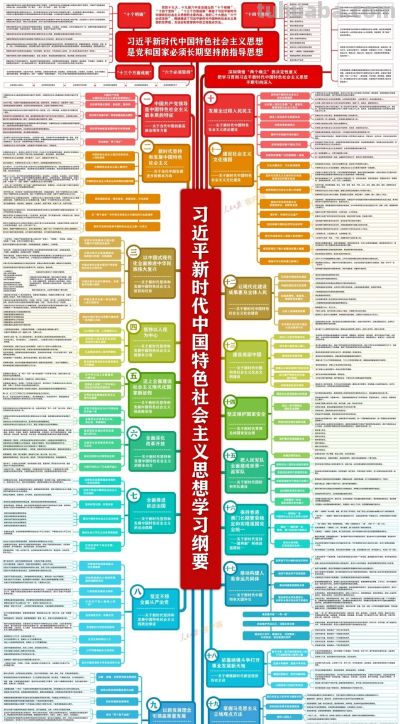 思维导图！习近平新时代中国特色社会主义思想学习纲要 - 今日头条