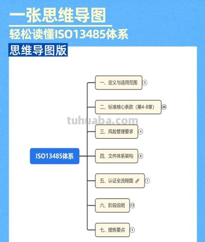 ISO13485质量管理体系:一张思维导图让你快速看懂 - 今日头条 ISO13485质量管理体系:一张思维导图让你快速看懂 - 图画吧TUHUABA