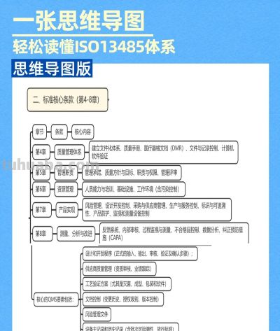 ISO13485质量管理体系:一张思维导图让你快速看懂 - 今日头条 ISO13485质量管理体系:一张思维导图让你快速看懂 - 图画吧TUHUABA