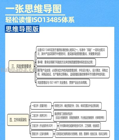 ISO13485质量管理体系:一张思维导图让你快速看懂 - 今日头条 ISO13485质量管理体系:一张思维导图让你快速看懂 - 图画吧TUHUABA