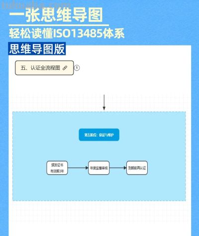 ISO13485质量管理体系:一张思维导图让你快速看懂 - 今日头条 ISO13485质量管理体系:一张思维导图让你快速看懂 - 图画吧TUHUABA