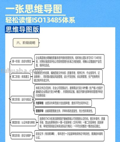 ISO13485质量管理体系:一张思维导图让你快速看懂 - 今日头条 ISO13485质量管理体系:一张思维导图让你快速看懂 - 图画吧TUHUABA