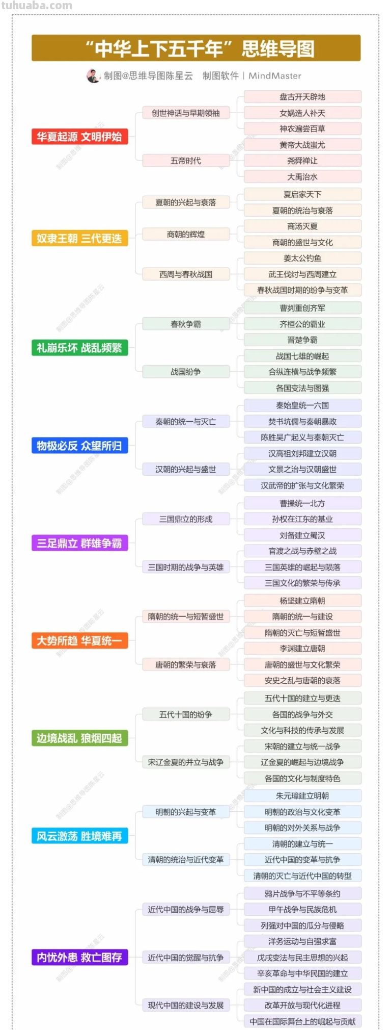 “中华上下五千年”历史思维导图 - 图画吧TUHUABA
