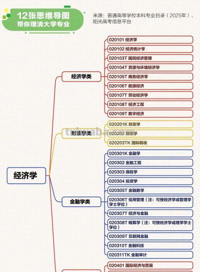 转存！最新大学本科专业思维导图，志愿填报必看 - 图画吧TUHUABA