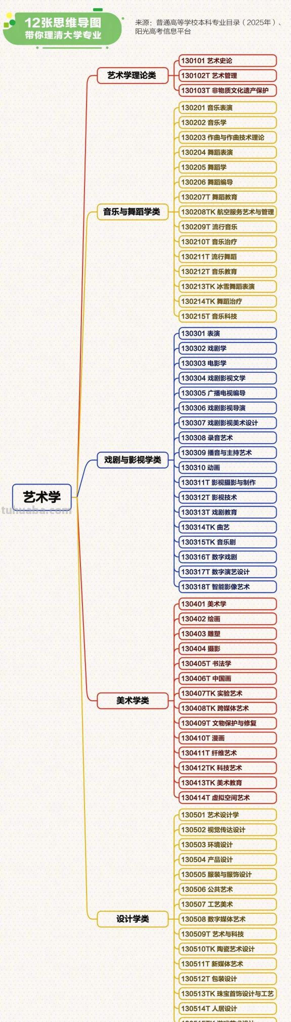 转存！最新大学本科专业思维导图，志愿填报必看 - 图画吧TUHUABA