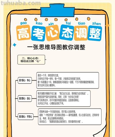 一张思维导图看懂高考4个心态痛点,最后一个月快来改! - 今日头条 一张思维导图看懂高考4个心态痛点,最后一个月快来改! - 图画吧TUHUABA