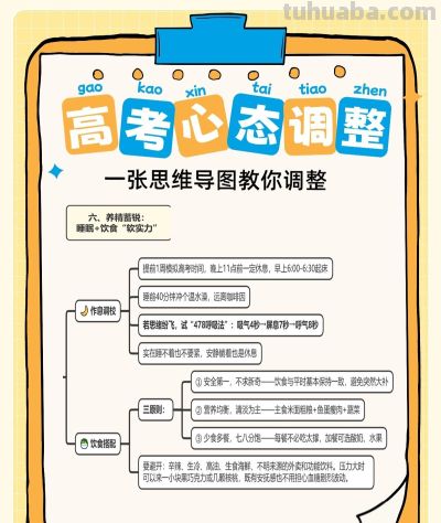 一张思维导图看懂高考4个心态痛点,最后一个月快来改! - 今日头条 一张思维导图看懂高考4个心态痛点,最后一个月快来改! - 图画吧TUHUABA