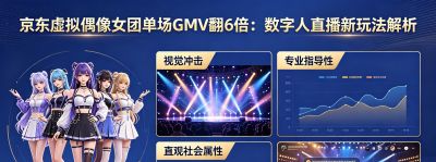 京东虚拟偶像女团单场GMV翻6倍，数字人直播的新玩法 - 今日头条