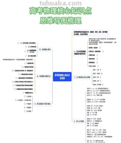 高考物理核心知识点+思维导图，考前必看建议收藏 - 今日头条