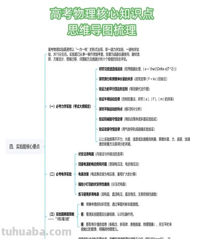 高考物理核心知识点+思维导图，考前必看建议收藏 - 图画吧TUHUABA