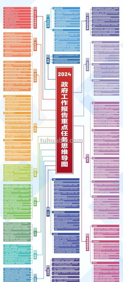 一张高清思维导图，学习政府工作报告 - 图画吧TUHUABA