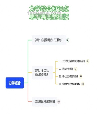 力学综合复习太头疼？这张思维导图帮你系统梳理 - 今日头条
