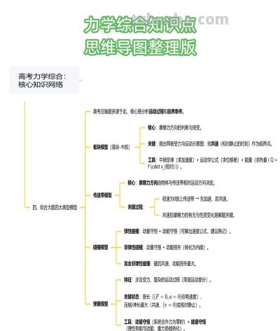 力学综合复习太头疼？这张思维导图帮你系统梳理 - 图画吧TUHUABA