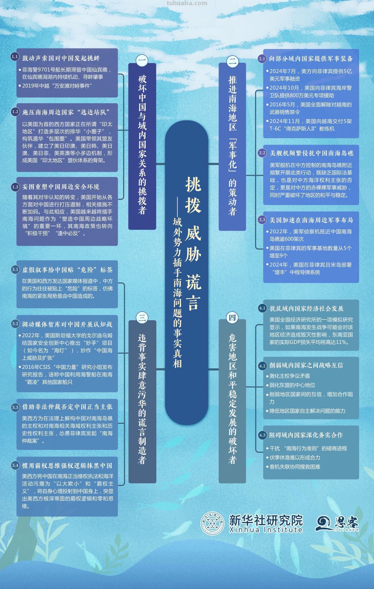 “南海真相”系列智库报告｜思维导图来了！一图了解《挑拨 威胁 谎言——域外势力插手南海问题的事实真相》智库报告 - 今日头条