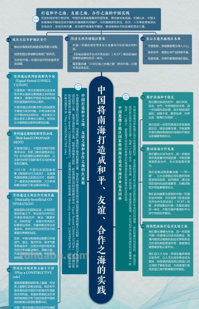 思维导图来了！一图了解《中国将南海打造成和平、友谊、合作之海的实践》智库报告 - 今日头条