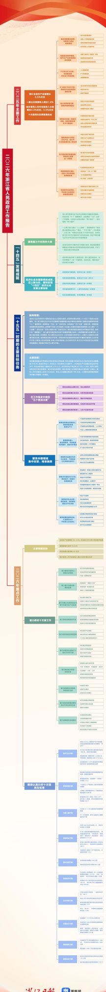 一张思维导图，速览2026年浙江省政府工作报告 - 今日头条