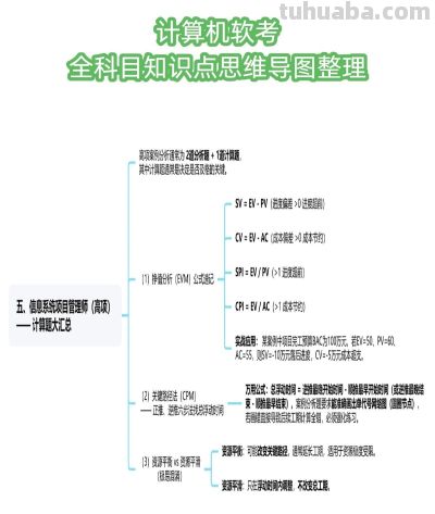 软考备考必备:全科目知识点思维导图整理 - 今日头条 软考备考必备:全科目知识点思维导图整理 - 图画吧TUHUABA