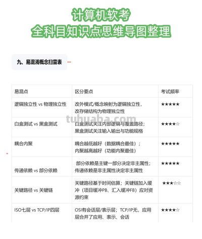 软考备考必备:全科目知识点思维导图整理 - 今日头条 软考备考必备:全科目知识点思维导图整理 - 图画吧TUHUABA