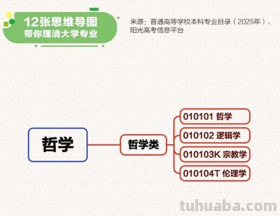 志愿填报必看！12张思维导图带你理清大学专业 - 图画吧TUHUABA