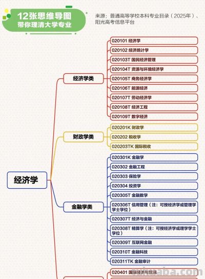 志愿填报必看！12张思维导图带你理清大学专业 - 图画吧TUHUABA
