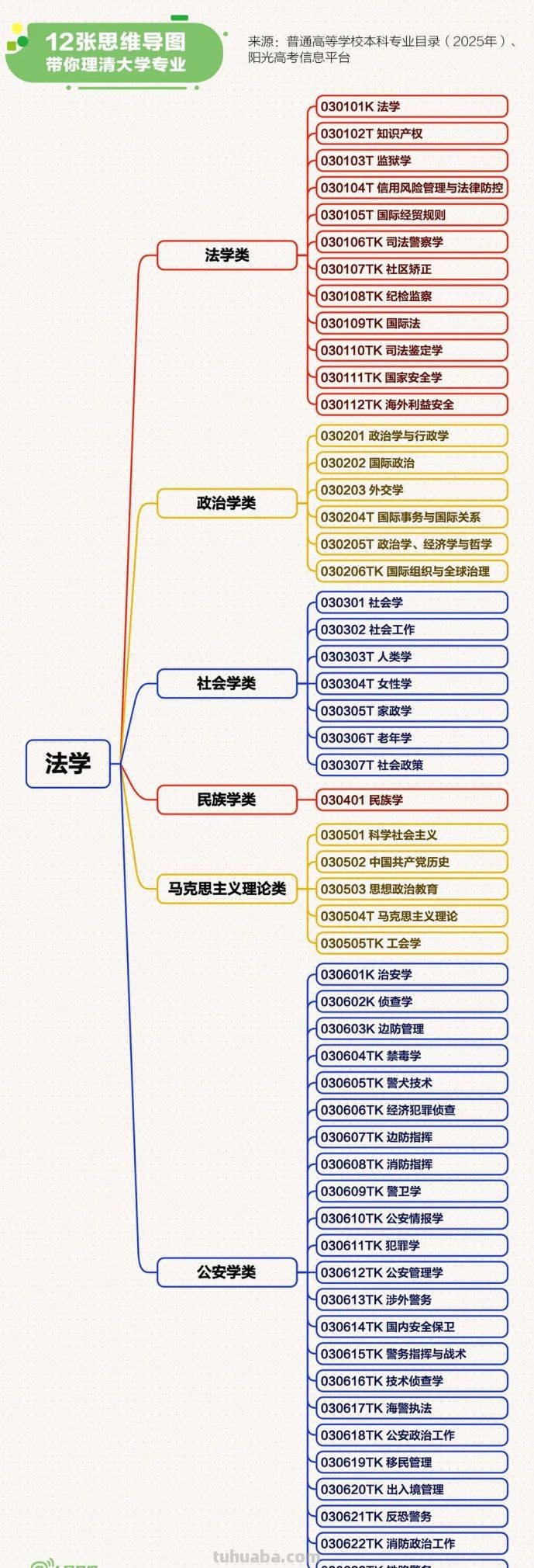 志愿填报必看！12张思维导图带你理清大学专业 - 图画吧TUHUABA