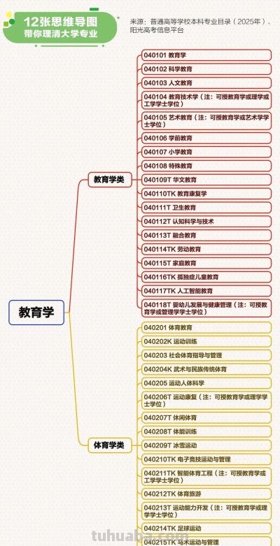 志愿填报必看！12张思维导图带你理清大学专业 - 图画吧TUHUABA