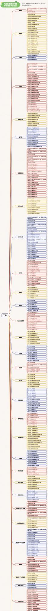 志愿填报必看！12张思维导图带你理清大学专业 - 图画吧TUHUABA