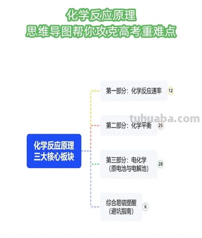 化学冲90+！反应原理思维导图 - 今日头条