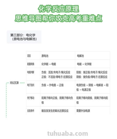 化学冲90+！反应原理思维导图 - 图画吧TUHUABA