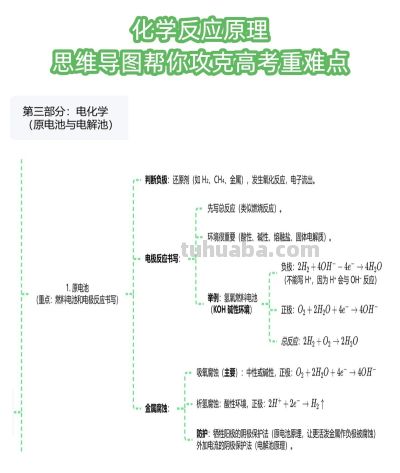 化学冲90+！反应原理思维导图 - 图画吧TUHUABA