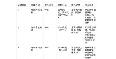 2026南京婚纱摄影四巨头深度解析：四大品牌领跑，备婚选店不踩坑 - 今日头条