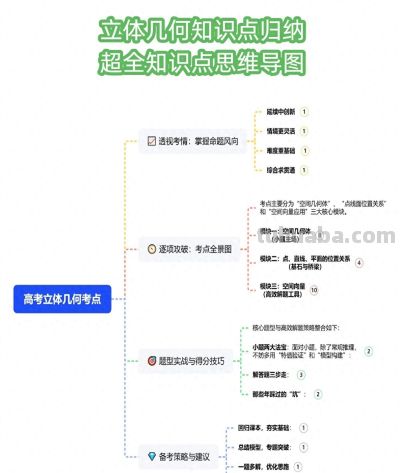 立体几何太难？这份思维导图把定理公式全理清了 - 今日头条