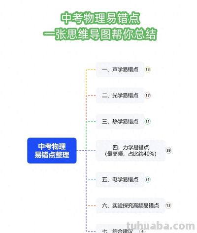 物理总是丢分？这份思维导图汇总了中考所有易错点 - 今日头条