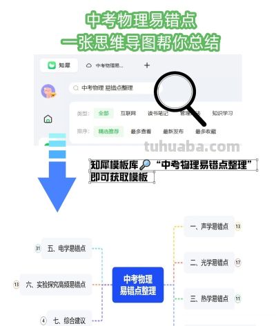 物理总是丢分？这份思维导图汇总了中考所有易错点 - 图画吧TUHUABA