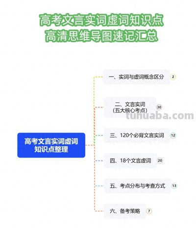 高考文言实词虚词知识点-高清思维导图速记汇总 - 今日头条