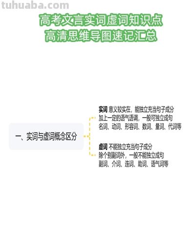 高考文言实词虚词知识点-高清思维导图速记汇总 - 图画吧TUHUABA