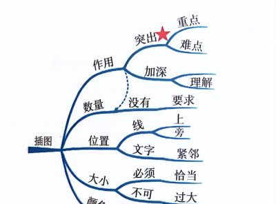 90%的人都学反了!思维导图入门核心:先修技法,再修心法 - 今日头条 90%的人都学反了!思维导图入门核心:先修技法,再修心法 - 图画吧TUHUABA