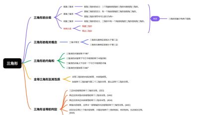 三角形的知识干货(思维导图)来了!家有神兽的可以给孩子看看了。 - 今日头条 三角形的知识干货(思维导图)来了!家有神兽的可以给孩子看看了。 - 图画吧TUHUABA