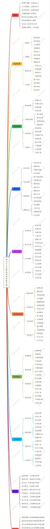 老子7大反焦虑智慧（思维导图） - 今日头条