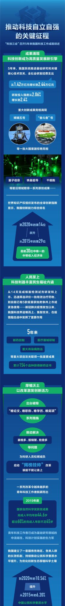 新华全媒+|推动科技自立自强的关键征程——“科技三会”召开5年来我国科技工作成就综述 - 今日头条 新华全媒+|推动科技自立自强的关键征程——“科技三会”召开5年来我国科技工作成就综述 - 图画吧TUHUABA